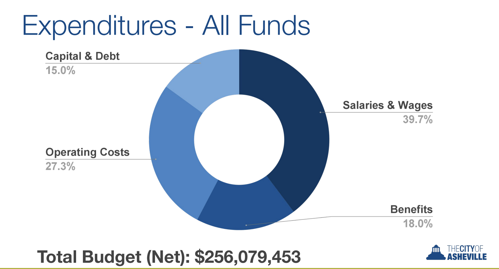 Breaking down the City of Asheville's recommended FY26 budget